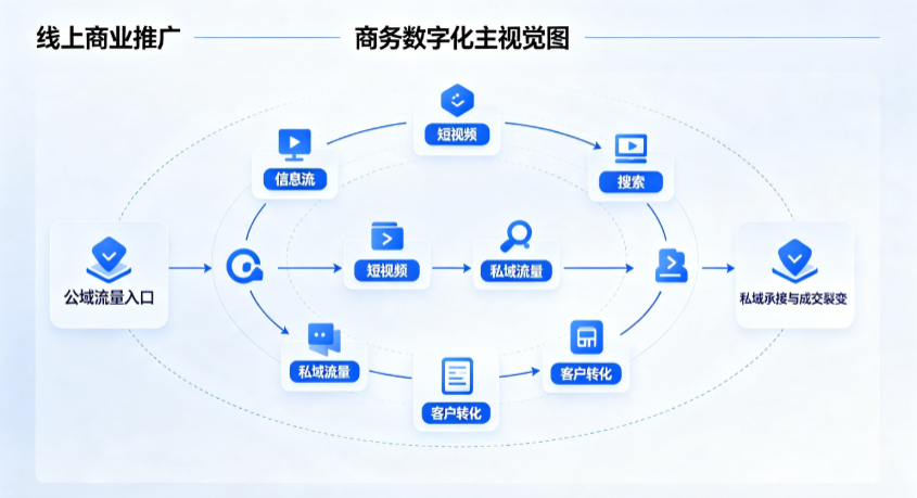 开福区线上商业推广怎么做？全域流量闭环搭建与低成本转化实战指南